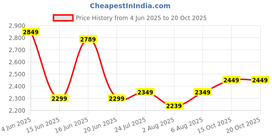flipkart.com laopala Pack of 35 Opalware NOVO Aqua Spray Design Dinner Set laopala Price History Graph from 4 Jun 2025 to 20 Oct 2025
