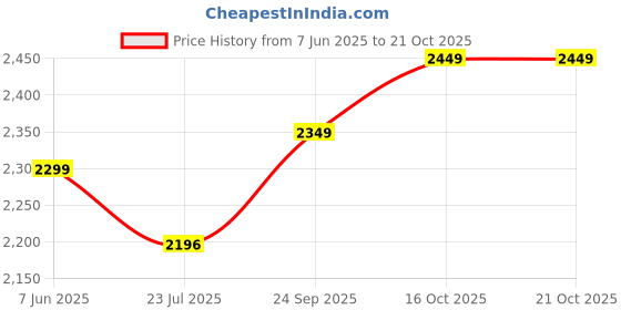 flipkart.com laopala Pack of 35 Opalware Novo Autumn Flower Dinner Set laopala Price History Graph from 7 Jun 2025 to 20 Oct 2025