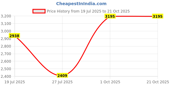 flipkart.com laopala Pack of 35 Opalware Novo Collection Autumn Flower Dinner Set laopala Price History Graph from 19 Jul 2025 to 21 Oct 2025