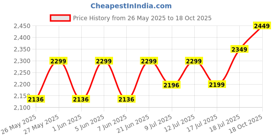 flipkart.com laopala Pack of 35 Opalware Novo Collection Blissfull Green Dinner Set laopala Price History Graph from 26 May 2025 to 18 Oct 2025