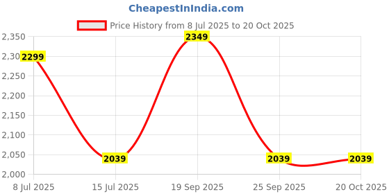 flipkart.com laopala Pack of 35 Opalware Novo Collection Coral Charm Dinner Set laopala Price History Graph from 8 Jul 2025 to 20 Oct 2025