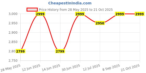 flipkart.com laopala Pack of 35 Opalware Novo Collection Dainty Swirl Dinner Set laopala Price History Graph from 28 May 2025 to 21 Oct 2025