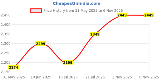 flipkart.com laopala Pack of 35 Opalware Novo Collection Radiant Curves Dinner Set laopala Price History Graph from 31 May 2025 to 6 Nov 2025