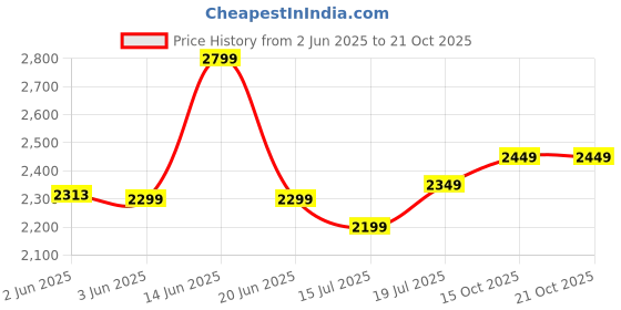 flipkart.com laopala Pack of 35 Opalware Novo Collection Scarlet Blooms Dinner Set laopala Price History Graph from 2 Jun 2025 to 21 Oct 2025
