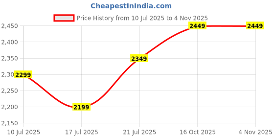 flipkart.com laopala Pack of 35 Opalware Novo collection VIVID GREEN Dinner Set laopala Price History Graph from 10 Jul 2025 to 3 Nov 2025