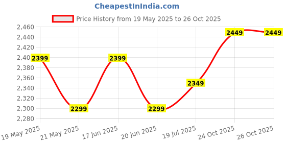 flipkart.com laopala Pack of 35 Opalware Novo English Lavender 35 Pcs Dinner Set laopala Price History Graph from 19 May 2025 to 25 Oct 2025