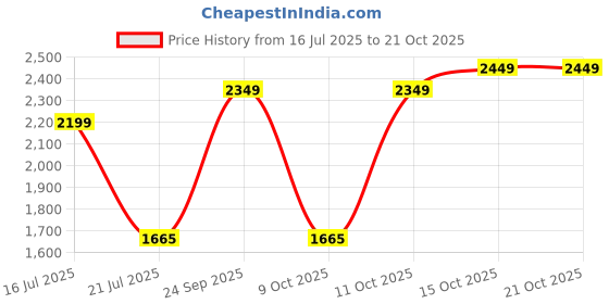 flipkart.com laopala Pack of 35 Opalware Novo Tender Trio 35 Pcs Dinner Set laopala Price History Graph from 16 Jul 2025 to 21 Oct 2025