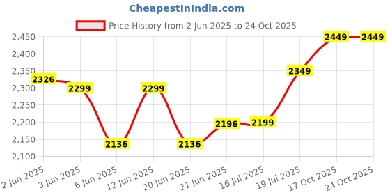 flipkart.com laopala Pack of 35 Opalware Novo Trinity Green 35 Pcs Dinner Set laopala Price History Graph from 2 Jun 2025 to 22 Oct 2025