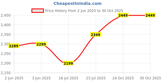 flipkart.com laopala Pack of 35 Opalware Novo Vivid Green 35 Pcs Dinner Set laopala Price History Graph from 2 Jun 2025 to 30 Oct 2025