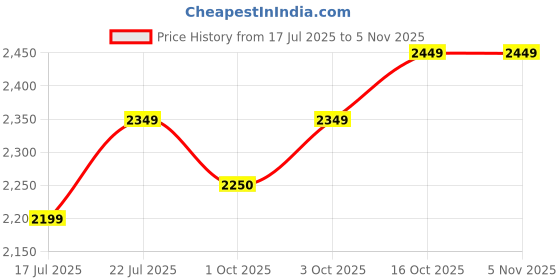 flipkart.com laopala Pack of 35 Opalware Super White and Light, 100% Hygienic break resistance Blue Flower Dinner Set laopala Price History Graph from 17 Jul 2025 to 2 Nov 2025