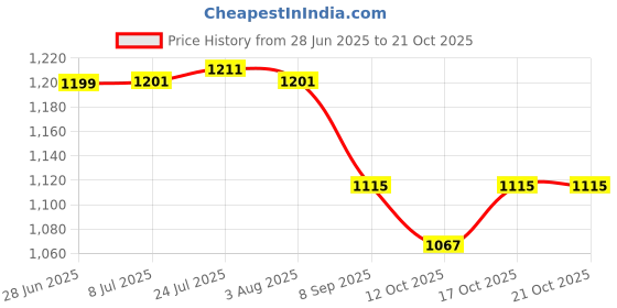 flipkart.com inpro Pack of 36 Melamin Upgrade Your Dining with our Melamine Dinner Set-Perfect Kitchen Utensils Dinner Set inpro Price History Graph from 28 Jun 2025 to 21 Oct 2025