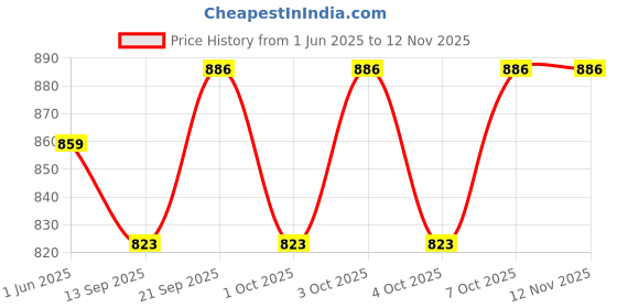 flipkart.com blackmoon Pack of 36 Plastic Trio Round Dinner Set Dinner Set blackmoon Price History Graph from 1 Jun 2025 to 12 Nov 2025