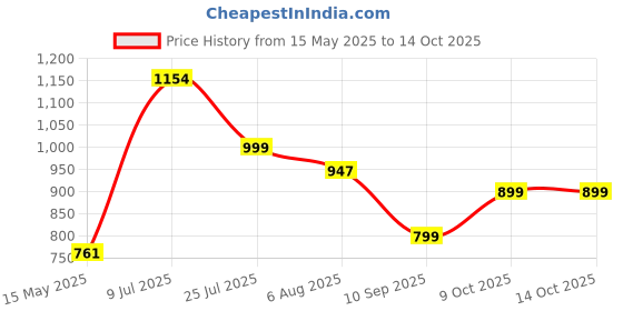 flipkart.com rexmon Pack of 36 PP (Polypropylene) Tableware Exclusive Microwave Safe Plastic Printed Round Dinner Set- 36 Pcs. Dinner Set rexmon Price History Graph from 15 May 2025 to 13 Oct 2025