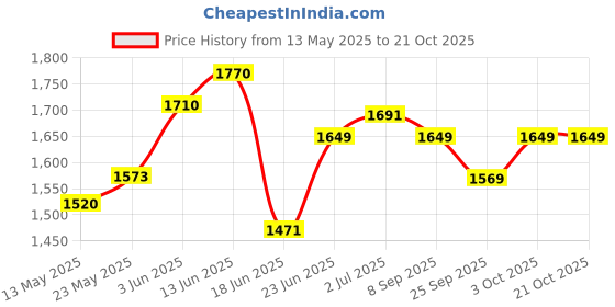 flipkart.com classic essentials Pack of 36 Stainless Steel Dinner Set|Serves 4 People|Heavy Gauge|Kitchen Set|Permanent Laser-Vriksha Dinner Set classic essentials Price History Graph from 13 May 2025 to 21 Oct 2025