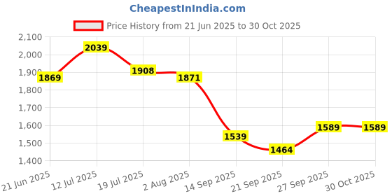 flipkart.com neelam Pack of 36 Stainless Steel Premium Dinner Set 24 Gauge Dinner Set neelam Price History Graph from 21 Jun 2025 to 29 Oct 2025