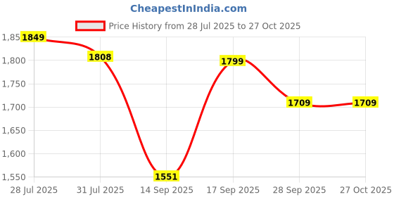 flipkart.com limetro steel Pack of 36 Stainless Steel Stainless Steel Dinner Set (Laser Print) Dinner Set limetro steel Price History Graph from 28 Jul 2025 to 27 Oct 2025