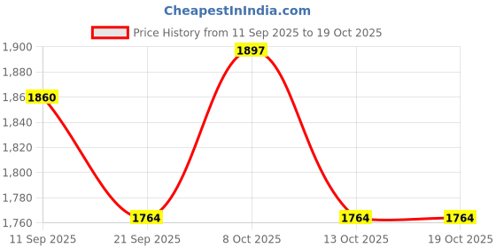flipkart.com flipkart smartbuy Pack of 36 Steel Dinner Set flipkart smartbuy Price History Graph from 11 Sep 2025 to 18 Oct 2025