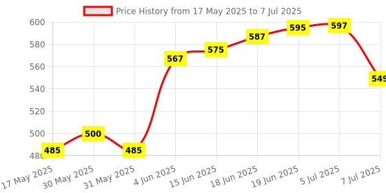 flipkart.com ayoulights (Pack of 3)6-Watts E27 LED Color Changing Bulb Use In Wall/ Hanging Lights (Pendant Lights) Lamp Shade ayoulights Price History Graph from 17 May 2025 to 7 Jul 2025