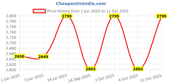 flipkart.com cello Pack of 37 Opalware Cool Lines 37 pcs Dinner Set cello Price History Graph from 1 Jun 2025 to 11 Oct 2025