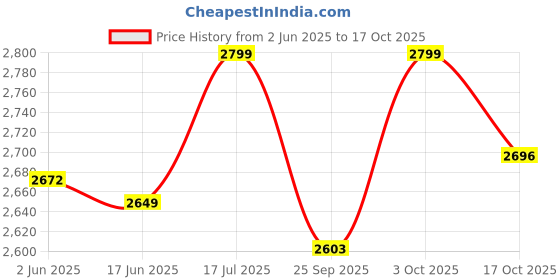 flipkart.com cello Pack of 37 Opalware Dazzle Black Doddle 37 Pcs Dinner Set cello Price History Graph from 2 Jun 2025 to 17 Oct 2025