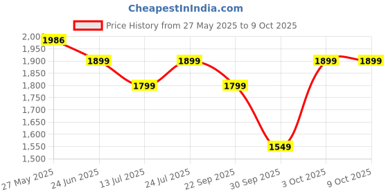 flipkart.com cello Pack of 37 Opalware Dazzle Blue Swirl Scratch Resistant/ Light Weight/ Smooth Surface Dinner Set cello Price History Graph from 27 May 2025 to 9 Oct 2025