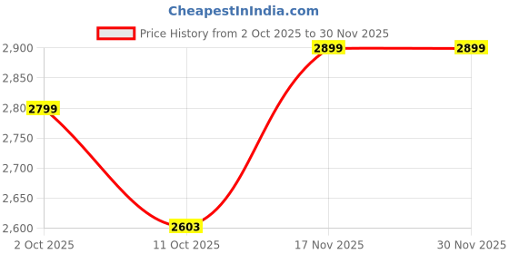 flipkart.com cello Pack of 37 Opalware Dazzle Florid Vine 37 Pcs Dinner Set cello Price History Graph from 2 Oct 2025 to 30 Nov 2025