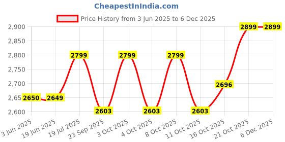 flipkart.com cello Pack of 37 Opalware Dazzle Margarita 37 Pieces Dinner Set cello Price History Graph from 3 Jun 2025 to 5 Dec 2025