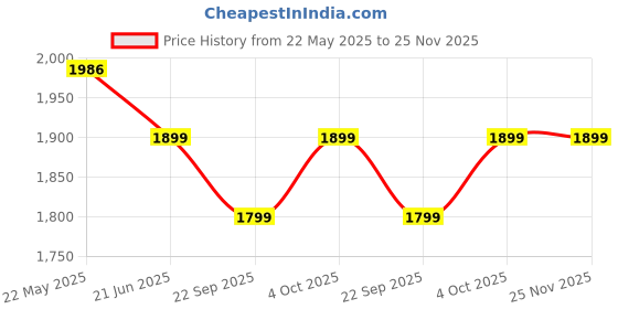 flipkart.com cello Pack of 37 Opalware Dazzle Scarlet Bliss Dinner Set cello Price History Graph from 22 May 2025 to 24 Nov 2025