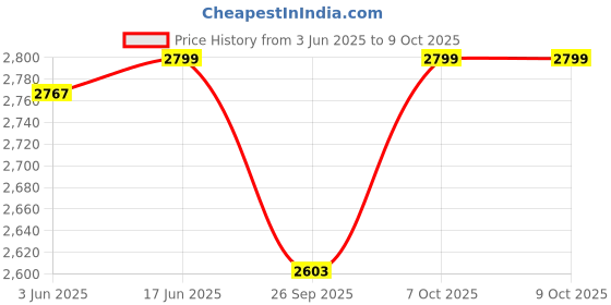 flipkart.com cello Pack of 37 Opalware Dazzle Tree Of Life 37 Pcs Dinner Set cello Price History Graph from 3 Jun 2025 to 9 Oct 2025