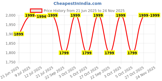 flipkart.com cello Pack of 37 Opalware Dazzle Tropical Lagoon-37 Dinner Set cello Price History Graph from 21 Jun 2025 to 24 Nov 2025