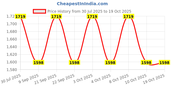 flipkart.com ayoulights (PACK OF 3)Cutted Hanging Light Ceiling Pendant Lamp, 8inch, BLUE Hanging Lights (Pendant Lights) Lamp Shade ayoulights Price History Graph from 30 Jul 2025 to 17 Oct 2025