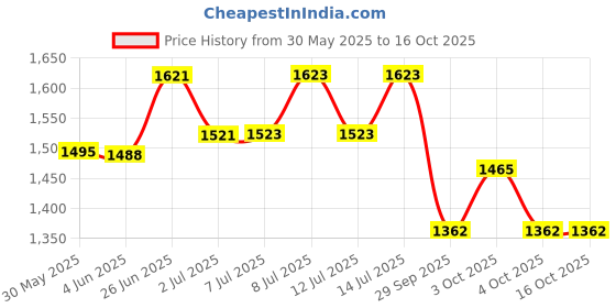 flipkart.com ayoulights (PACK OF 3)Hanging Bell Shade Light, Aqua Blue, Hanging Lights (Pendant Lights) Lamp Shade ayoulights Price History Graph from 30 May 2025 to 16 Oct 2025