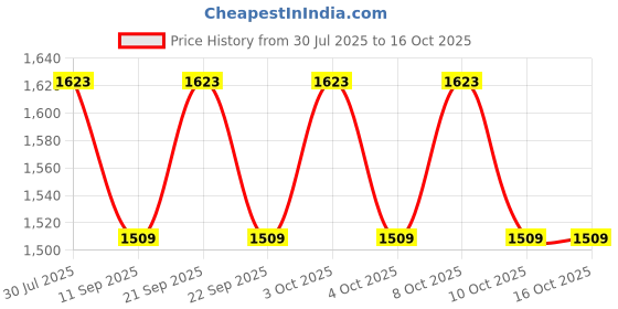 flipkart.com ayoulights (PACK OF 3)Hanging Shade Light, Grey, Hanging Lights (Pendant Lights) Lamp Shade ayoulights Price History Graph from 30 Jul 2025 to 16 Oct 2025
