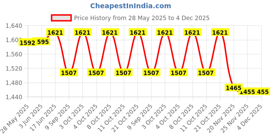 flipkart.com ayoulights (pack of 3)Hanging Shade Light,Green, Hanging Lights (Pendant Lights) Lamp Shade ayoulights Price History Graph from 28 May 2025 to 4 Dec 2025