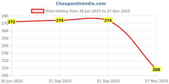flipkart.com geeta enterprises ( Pack of 3)KBPC5010 1KV 50A Single Phase Bridge Rectifier Diode Electronic Components Electronic Hobby Kit Electronic Components Electronic Hobby Kit geeta enterprises Price History Graph from 30 Jun 2025 to 27 Nov 2025