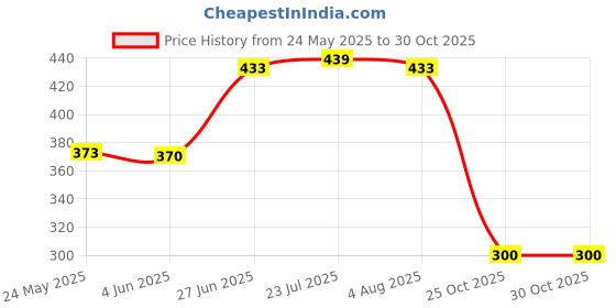 flipkart.com jishaenterprise (Pack of 4) 101_(300ML) Stylish Crystal Tumblers Lead-Free Diamond Round Whiskey glasses Glass Set Whisky Glass jishaenterprise Price History Graph from 24 May 2025 to 29 Oct 2025
