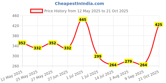 flipkart.com pasabahce (Pack of 4) 103878GP4 Glass Set Whisky Glass pasabahce Price History Graph from 12 May 2025 to 21 Oct 2025