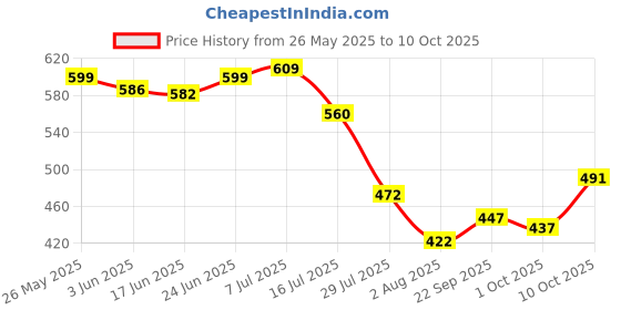 flipkart.com oniexo Pack of 4-12W Auto-Charge Emergency LED Bulb for Hassle-Free Backup Lighting 4 hrs Bulb Emergency Light oniexo Price History Graph from 26 May 2025 to 10 Oct 2025