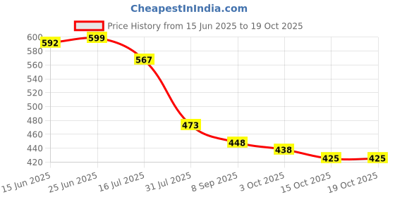 flipkart.com oniexo Pack of 4-12W Rechargeable LED Bulb for Emergency Use with USB Charging Option 4 hrs Bulb Emergency Light oniexo Price History Graph from 15 Jun 2025 to 15 Oct 2025