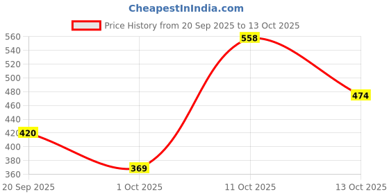 flipkart.com cromonik Pack of 4-12W Rechargeable LED Bulb with Multi-Mode Functionality 4 hrs Bulb Emergency Light cromonik Price History Graph from 20 Sep 2025 to 11 Oct 2025