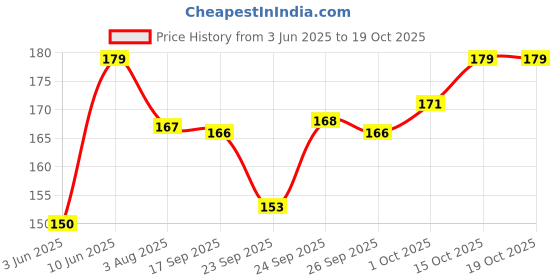flipkart.com geeta enterprises pack of 4 47K ohm A47k,B47k dual potentiometer Electronic Components Electronic Hobby Kit geeta enterprises Price History Graph from 3 Jun 2025 to 15 Oct 2025