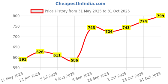 flipkart.com sterlomax Pack of 4 - 80% Ethanol-based Hand Rub Sanitizer and Disinfectant 500 ML Hand Sanitizer sterlomax Price History Graph from 31 May 2025 to 31 Oct 2025