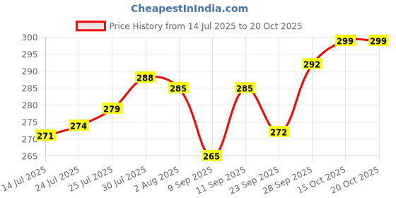 flipkart.com a&h (Pack of 4) a53 Glass Set Water/Juice Glass a&h Price History Graph from 14 Jul 2025 to 20 Oct 2025