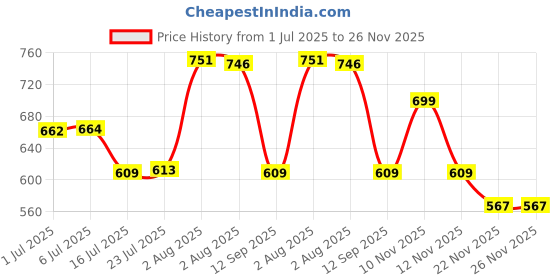 flipkart.com power smart Pack of 4 AA 2950mAhBattery power smart Price History Graph from 1 Jul 2025 to 26 Nov 2025