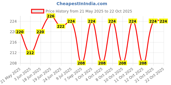 flipkart.com newvent Pack of 4 Accessories, Toilet Seat Lifter Lid Handle Toilet Seat Lifting Band Custom Fit Toilet Seat Lid Lock newvent Price History Graph from 21 May 2025 to 22 Oct 2025