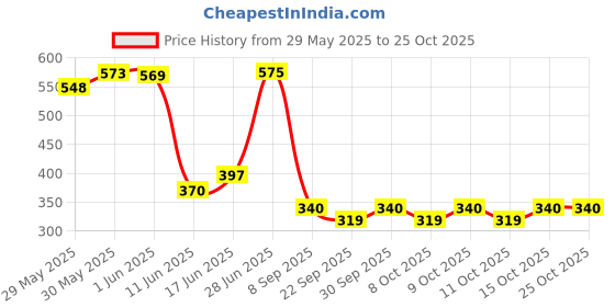flipkart.com toyco Pack of 4 Alloy Metal Pull Back Mini Police Cars Set for Kids toyco Price History Graph from 29 May 2025 to 25 Oct 2025