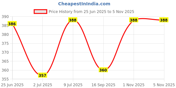 flipkart.com g1 wonders Pack Of 4 Antiviral Anti Pollution Graphene Silver Nano Technology Protected Layer Reusable Washable Face Mask Face Mask Washable, Reusable g1 wonders Price History Graph from 25 Jun 2025 to 5 Nov 2025