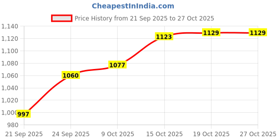 flipkart.com brasscity (Pack of 4) B-GL-C-P4 Glass Set Water/Juice Glass brasscity Price History Graph from 21 Sep 2025 to 27 Oct 2025