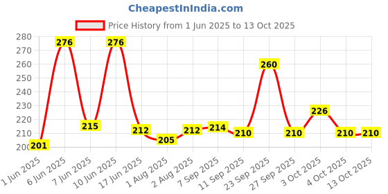 flipkart.com hm point Pack of 4 Baby Diaper Insert Reusable, Washable, Baby pads hm point Price History Graph from 1 Jun 2025 to 13 Oct 2025
