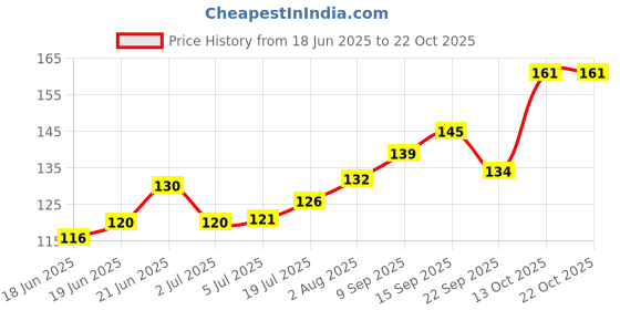 flipkart.com newvent (Pack of 4) Baby Straw Cleaning Long Brush | Sliver-White newvent Price History Graph from 18 Jun 2025 to 22 Oct 2025